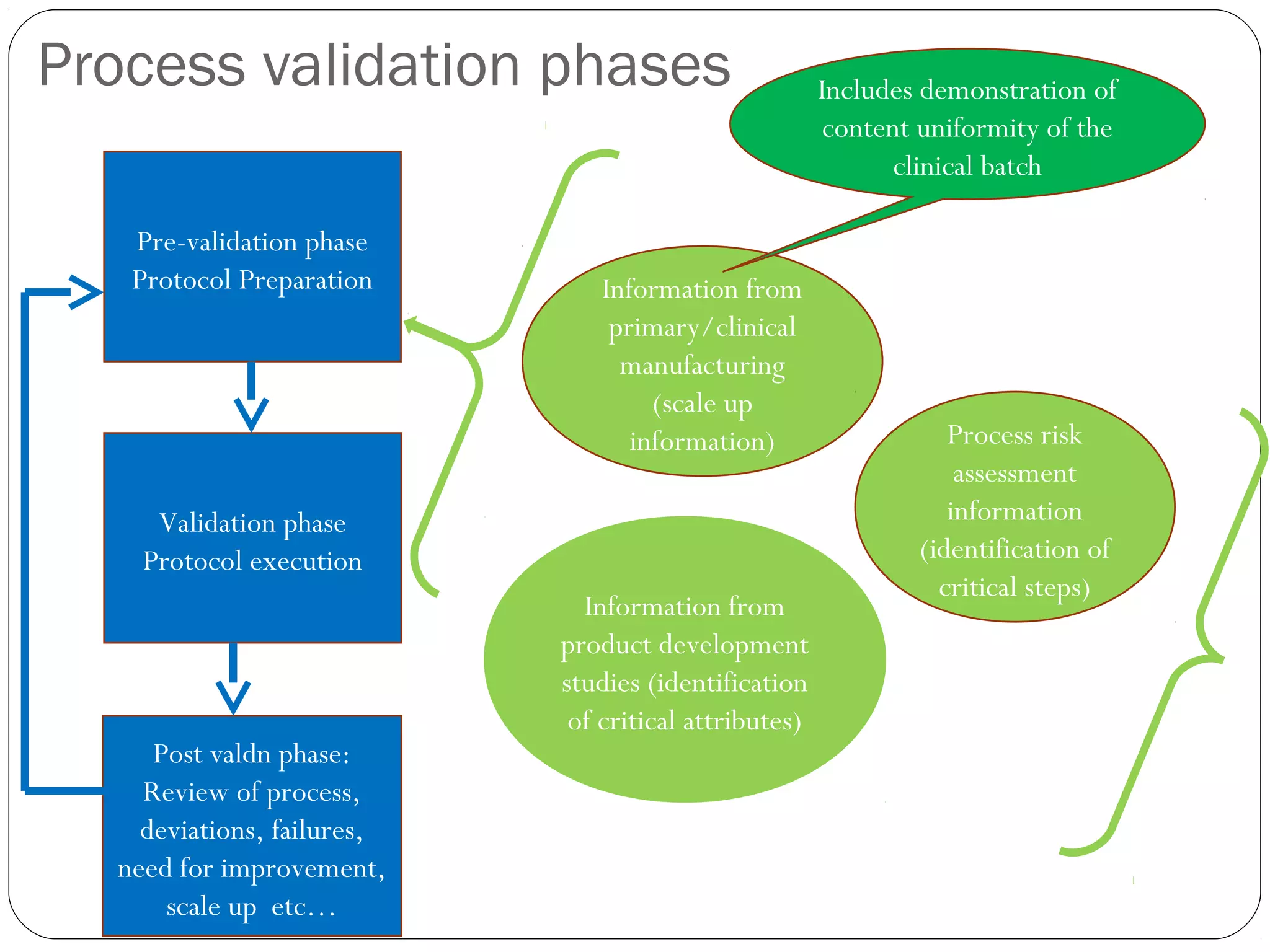 Process validation phases
Pre-validation phase
Protocol Preparation
Information from
product development
studies (identification
of critical attributes)
Information from
primary/clinical
manufacturing
(scale up
information) Process risk
assessment
information
(identification of
critical steps)
Validation phase
Protocol execution
Post valdn phase:
Review of process,
deviations, failures,
need for improvement,
scale up etc…
Includes demonstration of
content uniformity of the
clinical batch
 