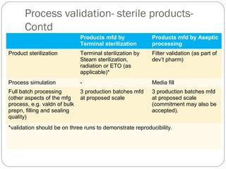 Process validation | PPT