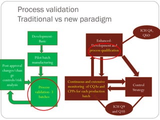 Process validation | PPT