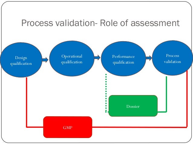 process validation process validation