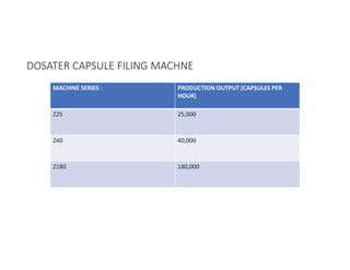 MACHINE SERIES : PRODUCTION OUTPUT (CAPSULES PER
HOUR)
Z25 25,000
Z40 40,000
Z180 180,000
DOSATER CAPSULE FILING MACHNE
 