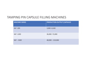 MACHINE SERIES PRODUCTION OUTPUT (CAPSULES
NJP -200 3,000 -8,500
NJP -1200 36,000 -72,000
NJP – 3500 48,000 – 210,000
TAMPING PIN CAPSULE FILLING MACHINES
 