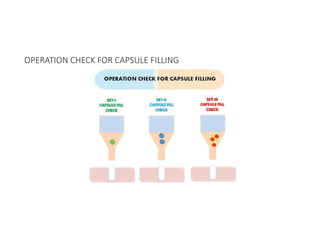 OPERATION CHECK FOR CAPSULE FILLING
 
