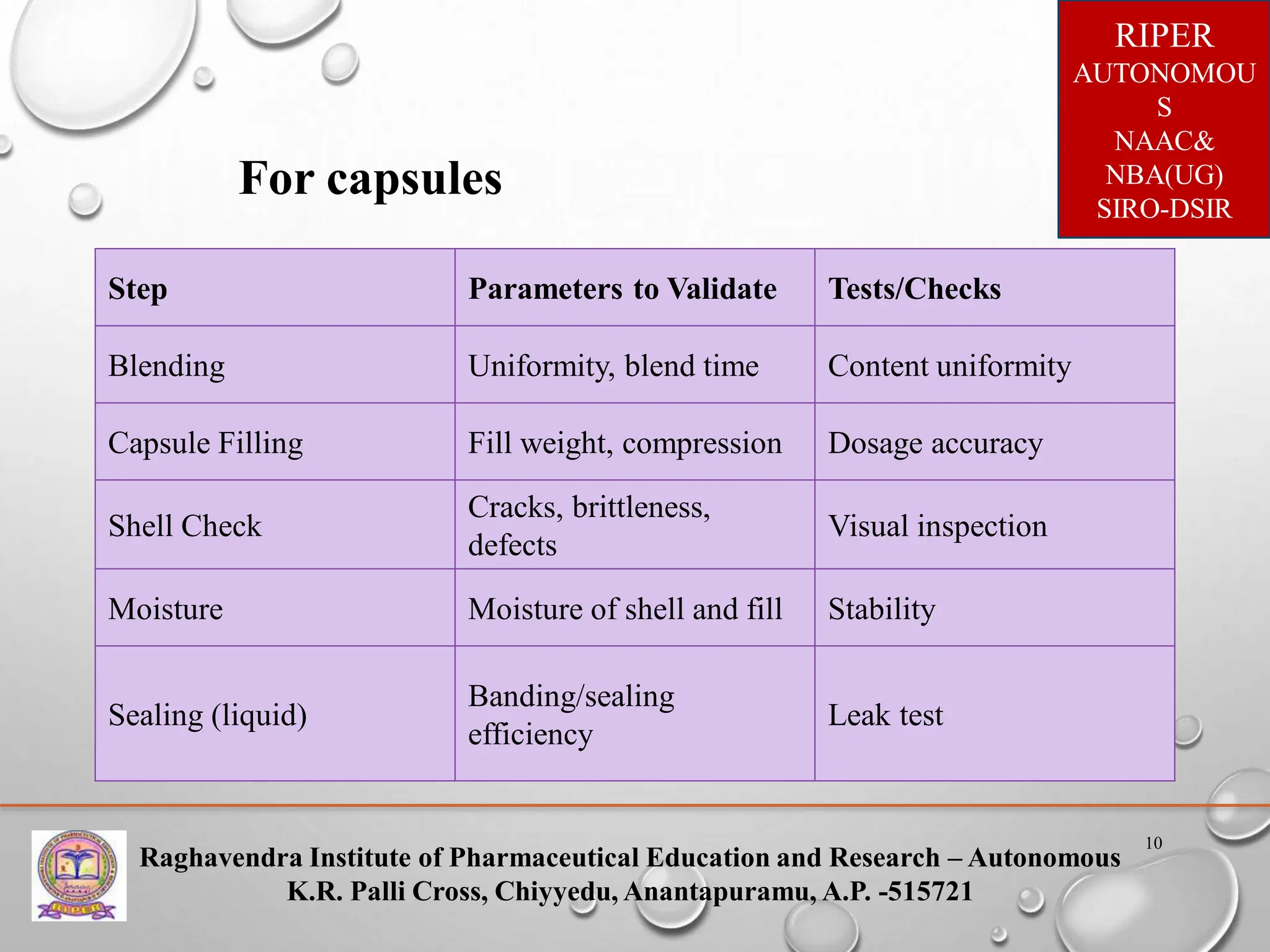 Raghavendra Institute of Pharmaceutical Education and Research – Autonomous
K.R. Palli Cross, Chiyyedu, Anantapuramu, A.P. -515721
RIPER
AUTONOMOU
S
NAAC&
NBA(UG)
SIRO-DSIR
10
Step Parameters to Validate Tests/Checks
Blending Uniformity, blend time Content uniformity
Capsule Filling Fill weight, compression Dosage accuracy
Shell Check
Cracks, brittleness,
defects
Visual inspection
Moisture Moisture of shell and fill Stability
Sealing (liquid)
Banding/sealing
efficiency
Leak test
For capsules
 