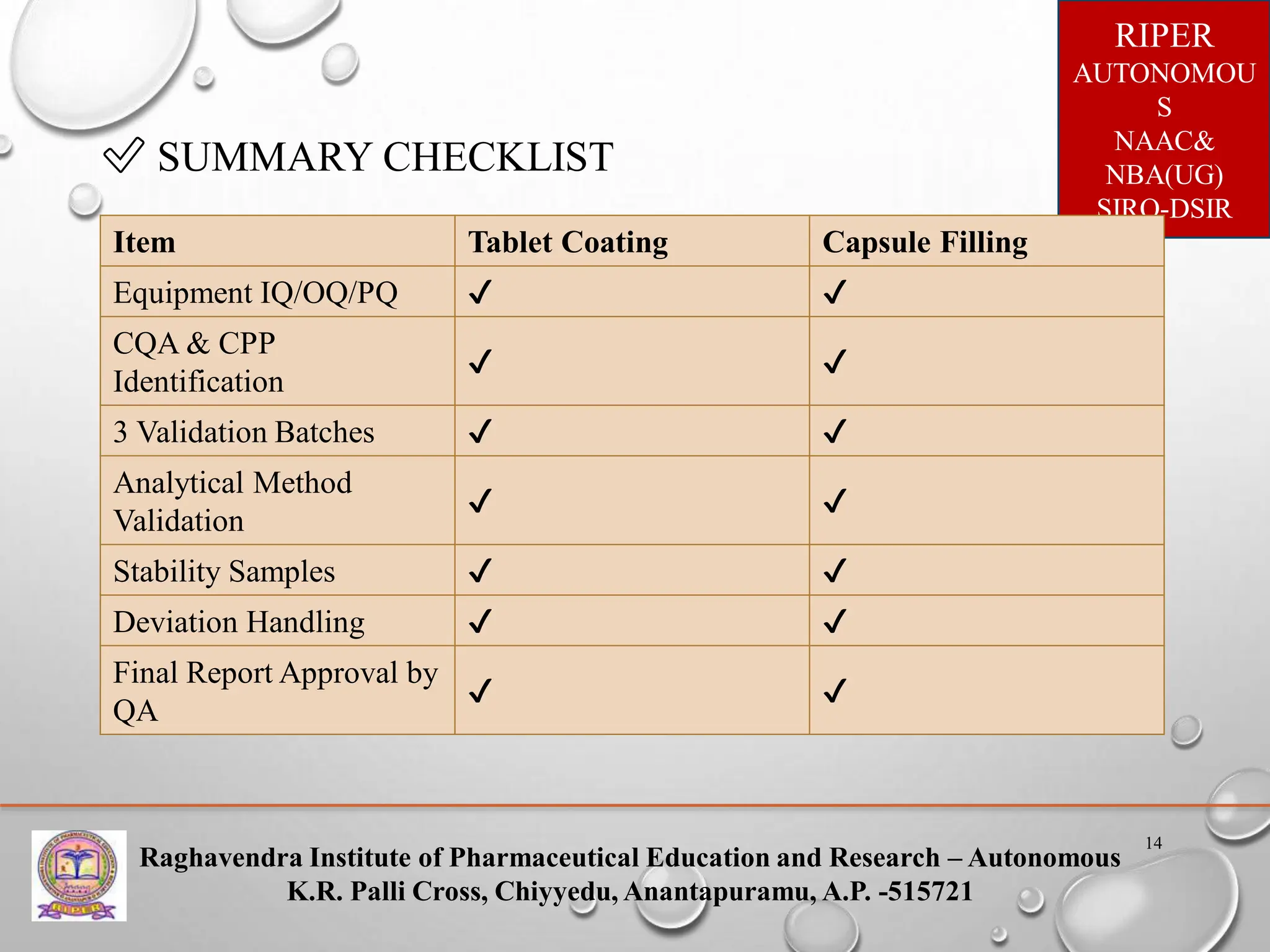 Raghavendra Institute of Pharmaceutical Education and Research – Autonomous
K.R. Palli Cross, Chiyyedu, Anantapuramu, A.P. -515721
RIPER
AUTONOMOU
S
NAAC&
NBA(UG)
SIRO-DSIR
14
✅ SUMMARY CHECKLIST
Item Tablet Coating Capsule Filling
Equipment IQ/OQ/PQ ✔️ ✔️
CQA & CPP
Identification
✔️ ✔️
3 Validation Batches ✔️ ✔️
Analytical Method
Validation
✔️ ✔️
Stability Samples ✔️ ✔️
Deviation Handling ✔️ ✔️
Final Report Approval by
QA
✔️ ✔️
 