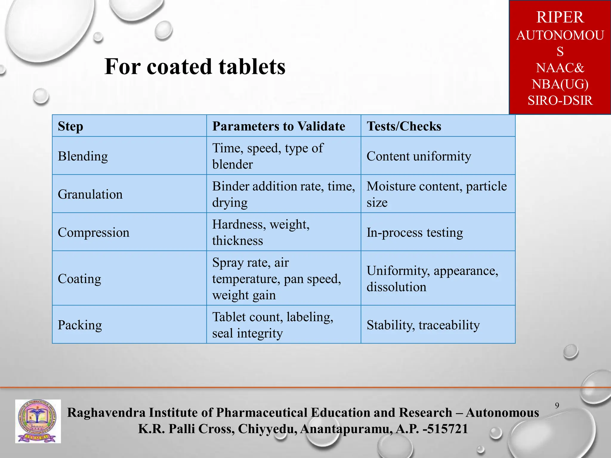 Raghavendra Institute of Pharmaceutical Education and Research – Autonomous
K.R. Palli Cross, Chiyyedu, Anantapuramu, A.P. -515721
RIPER
AUTONOMOU
S
NAAC&
NBA(UG)
SIRO-DSIR
9
Step Parameters to Validate Tests/Checks
Blending
Time, speed, type of
blender
Content uniformity
Granulation
Binder addition rate, time,
drying
Moisture content, particle
size
Compression
Hardness, weight,
thickness
In-process testing
Coating
Spray rate, air
temperature, pan speed,
weight gain
Uniformity, appearance,
dissolution
Packing
Tablet count, labeling,
seal integrity
Stability, traceability
For coated tablets
 