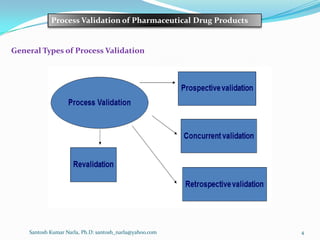 Santosh Kumar Narla, Ph.D: santosh_narla@yahoo.com 4
Process Validation of Pharmaceutical Drug Products
General Types of Process Validation
 
