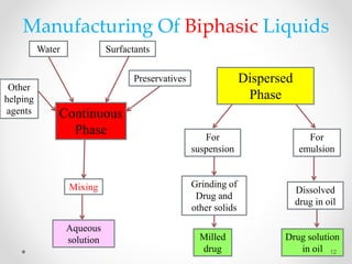 Manufacturing Of Biphasic Liquids
Water
Continuous
Phase
Other
helping
agents
Mixing
Aqueous
solution
Dispersed
Phase
For
suspension
Preservatives
Surfactants
Drug solution
in oil
Grinding of
Drug and
other solids
Dissolved
drug in oil
For
emulsion
Milled
drug 12
 