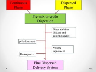Continuous
Phase
Dispersed
Phase
Pre-mix or crude
Dispersion
Fine Dispersed
Delivery System
pH adjustment
Other additives
(flavors and
coloring agents)
Volume
adjustment
Homogenize
13
 