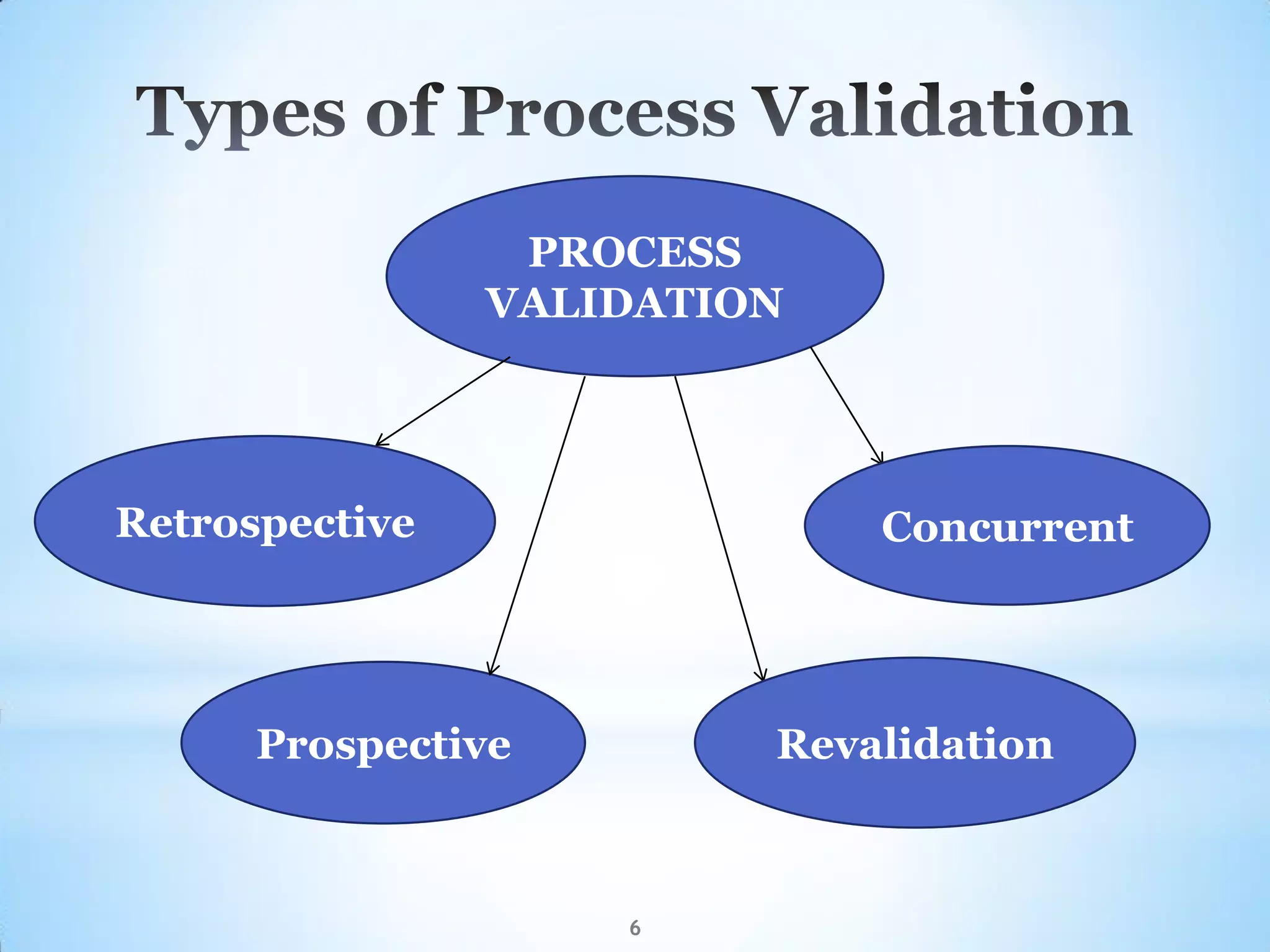 PROCESS
VALIDATION
Retrospective
Prospective
Concurrent
6
Revalidation
 