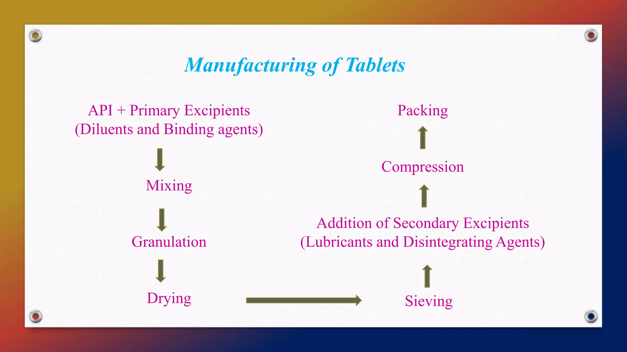 Manufacturing of Tablets
API + Primary Excipients
(Diluents and Binding agents)
Mixing
Granulation
Drying Sieving
Packing
Compression
Addition of Secondary Excipients
(Lubricants and Disintegrating Agents)
 