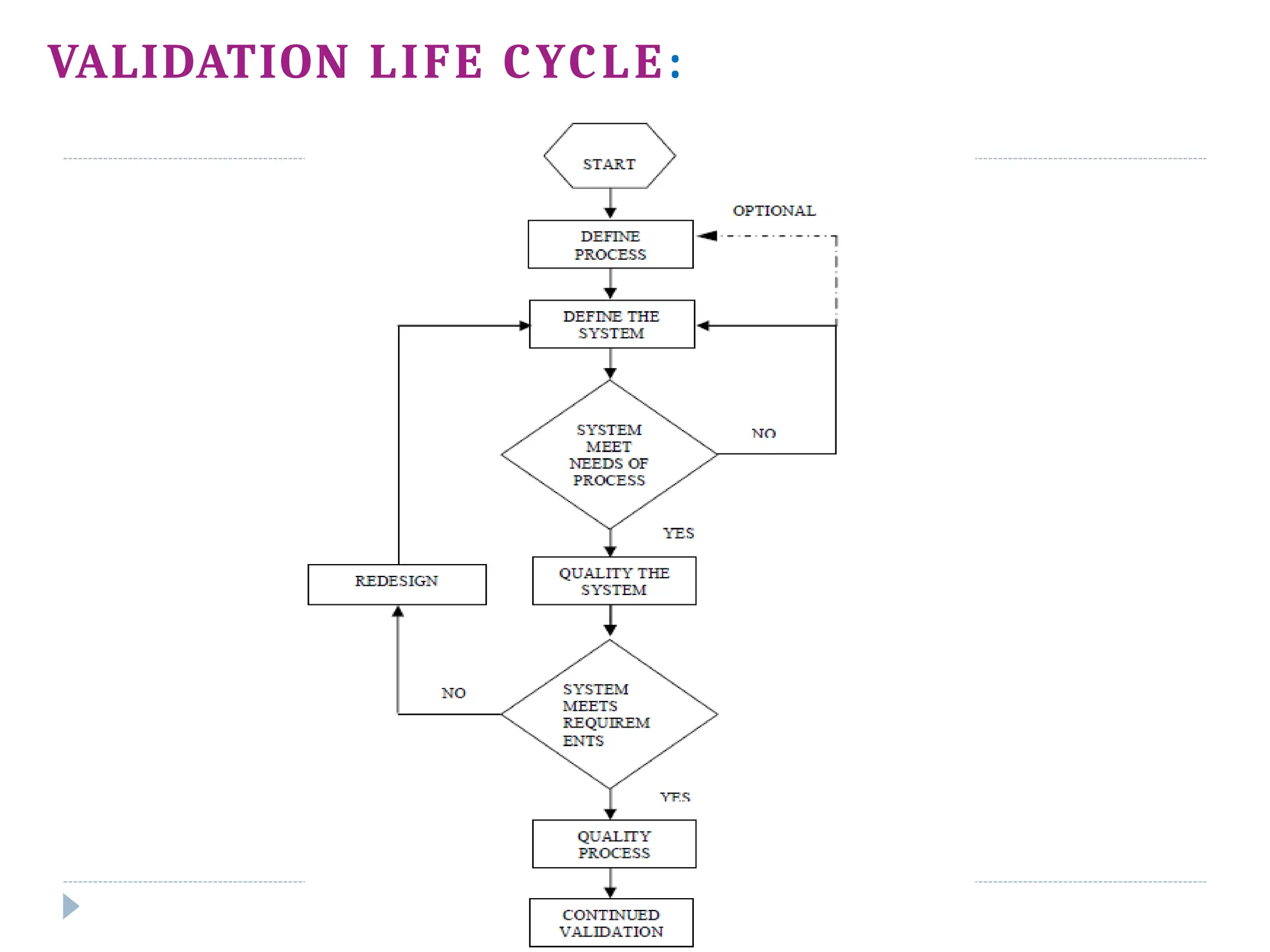 VALIDATION LIFE CYCLE:
 