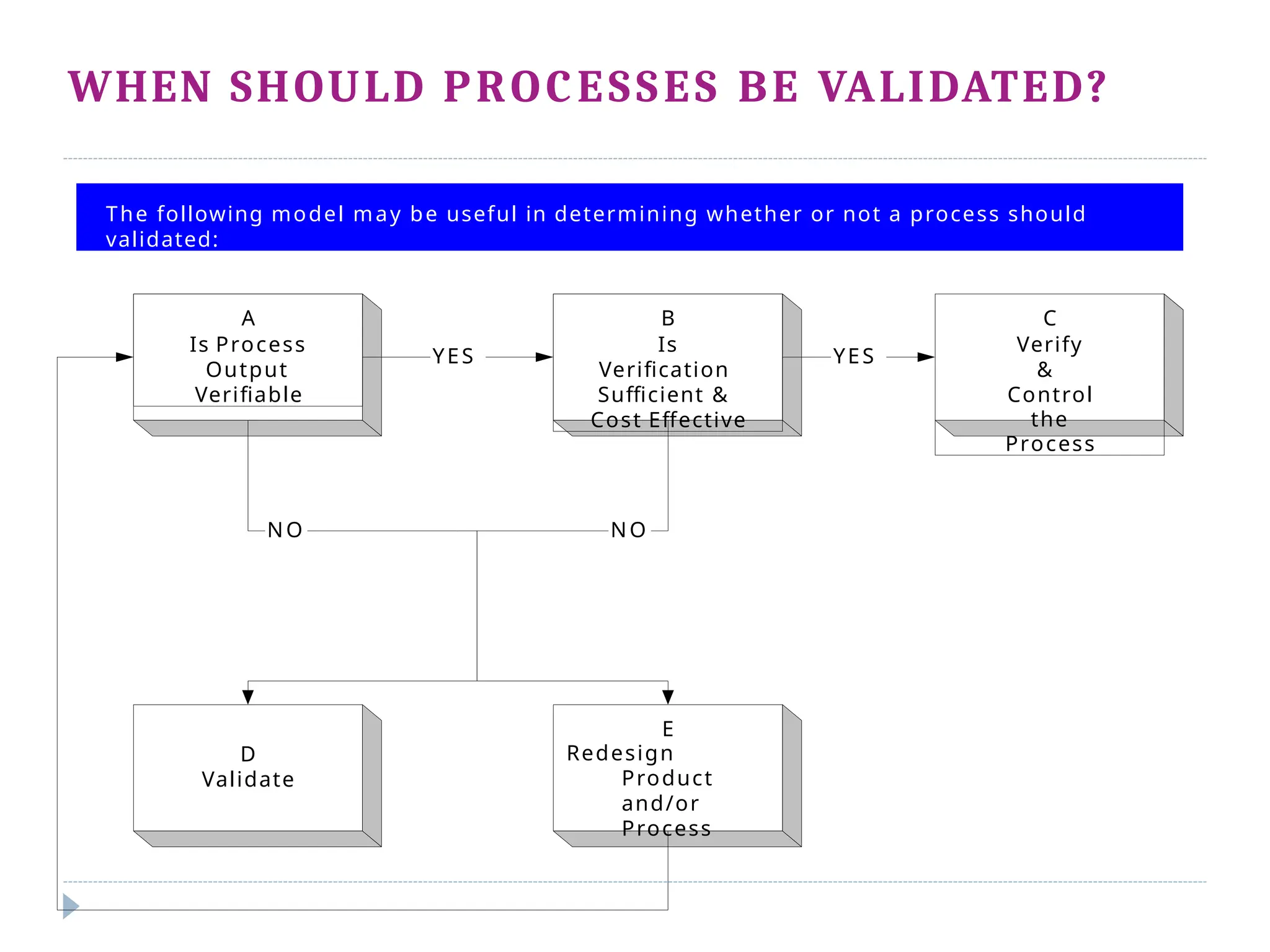 WHEN SHOULD PROCESSES BE VALIDATED?
A
Is Process
Output
Verifiable
B
Is
Verification
Sufficient &
Cost Effective
C
Verify
&
Control
the
Process
D
Validate
E
Redesign
Product
and/or
Process
YES YES
NO NO
The following model may be useful in determining whether or not a process should
validated:
 