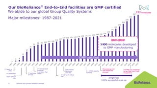 Our BioReliance®
End-to-End facilities are GMP certified
1 5 8
33
57
76
91
98 99 103 107 109
116
122
129 129 131 133 136 139 141 142 145 148 150 154
163
176
191
204
219
234
251
267
272
1st production
in
batch without
FBS
1st batch in
250L
1st perfusion
process
1st clinical batch
produced
in proteins free
media
1st cell bank without
FBS
Last process
developed
with FBS
2 x 1250L capacity
increase
Single Use
100% successful scale up
Revamping with
full single Use
process
1st PPQ run campaign
for an FDA Fast Track
designation
GMP certified
Major milestones: 1987-2021
molecules
2011-2021
>100 molecules developed
to GMP manufacturing
Optimize your process validation package
11
We abide to our global Group Quality Systems
 