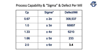 Process Capability & “Sigma” & Defect Per Mil
Cp Sigma* Defect/Mil
0.67 ± 2σ 308,537
1.0 ± 3σ 66807
1.33 ± 4σ 6210
1.66 ± 5σ 233
2.0 ± 6σ 3.4
 