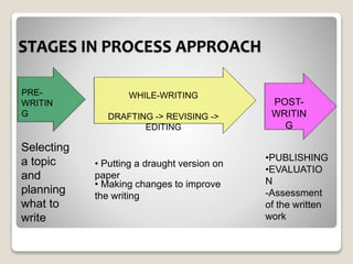 Process Versus Product Approach | PPT