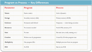 Understanding Process vs Program in Operating Systems: Core Concepts ...
