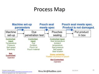 This work is licensed under a
Creative Commons Attribution-ShareAlike 4.0 International License.
Photos are copyrighted as per their respective license.
Rina.Nir@RadBee.com
Process Map
3805/2014
 
