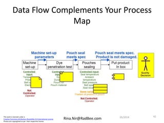 This work is licensed under a
Creative Commons Attribution-ShareAlike 4.0 International License.
Photos are copyrighted as per their respective license.
Rina.Nir@RadBee.com
Data Flow Complements Your Process
Map
4205/2014
 