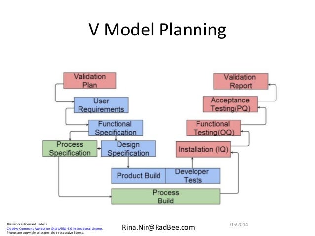 Process Validation & Verification (V&V) for Medical Devices