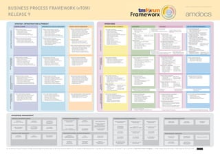 BUSINESS PROCESS FRAMEWORK (eTOM)
RELEASE 9
BUSINESS CONTINUITY
MANAGEMENT
SECURITY
MANAGEMENT
INSURANCE MANAGEMENT
REVENUE ASSURANCE
MANAGEMENT
• Manage Revenue Assurance Policy Framework
• Manage Revenue Assurance Operations
• Support Revenue Assurance Operations
AUDIT MANAGEMENT
STAKEHOLDER & EXTERNAL RELATIONS MANAGEMENT
For the Business Process Framework (eTOM) processes definitions please refer to TM Forum document GB921D v 9. The complete eTOM documentation is available at www.tmforum.org. An electronic copy is available at http://www.amdocs.com/posters | eTOM 9 Poster design © Amdocs. eTOM content © TM Forum 2011
ENTERPRISE MANAGEMENT
KNOWLEDGE & RESEARCH MANAGEMENT
STRATEGIC & ENTERPRISE PLANNING ENTERPRISE EFFECTIVENESS MANAGEMENT
ENTERPRISE RISK MANAGEMENT
KNOWLEDGE
MANAGEMENT
TECHNOLOGY
SCANNING
RESEARCH
MANAGEMENT
STRATEGIC
BUSINESS PLANNING
ENTERPRISE
ARCHITECTURE
MANAGEMENT
BUSINESS
DEVELOPMENT
GROUP ENTERPRISE
MANAGEMENT
HUMAN RESOURCES MANAGEMENT
FINANCIAL & ASSET MANAGEMENT
FINANCIAL
MANAGEMENT
PROCUREMENT
MANAGEMENT
ASSET
MANAGEMENT HR POLICIES &
PRACTICES
WORKFORCE STRATEGY
ORGANIZATION
DEVELOPMENT
WORKFORCE
DEVELOPMENT
EMPLOYEE &
LABOR RELATIONS
MANAGEMENT
CORPORATE
COMMUNICATIONS &
IMAGE MANAGEMENT
REGULATORY
MANAGEMENT
LEGAL
MANAGEMENT
SHAREHOLDER
RELATIONS
MANAGEMENT
BOARD &
SHARES/SECURITIES
MANAGEMENT
COMMUNITY
RELATIONS
MANAGEMENT
AMDOCS > CUSTOMER EXPERIENCE SYSTEMS INNOVATION
ITIL RELEASE
& DEPLOYMENT
MANAGEMENT
ITIL CHANGE
MANAGEMENT
FRAUD MANAGEMENT PROCESS MANAGEMENT
AND SUPPORT
ENTERPRISE
PERFORMANCE
ASSESSMENT
ITIL EVENT
MANAGEMENT
ITIL CAPACITY
MANAGEMENT
ITIL SERVICE ASSET
AND CONFIGURATION
MANAGEMENT
ENTERPRISE QUALITY
MANAGEMENT
FACILITIES
MANAGEMENT & SUPPORT
ITIL SERVICE LEVEL
MANAGEMENT
ITIL REQUEST
FULFILLMENT
ITIL CONTINUAL SERVICE
IMPROVEMENT
PROGRAM & PROJECT
MANAGEMENT
ITIL SERVICE CATALOG
MANAGEMENT
ITIL INCIDENT
MANAGEMENT
ITIL AVAILABILITY
MANAGEMENT
ITIL IT SERVICE
CONTINUITY MANAGEMENT
ITIL PROBLEM
MANAGEMENT
ITIL INFO SECURITY
MANAGEMENT
OPERATIONS
STRATEGY, INFRASTRUCTURE & PRODUCT
MARKETING
&
OFFER
MANAGEMENT
RESOURCE
DEVELOPMENT
&
MANAGEMENT
(APPLICATION,
COMPUTING
&
NETWORK)
SUPPLY
CHAIN
DEVELOPMENT
&
MANAGEMENT
SERVICE
DEVELOPMENT
&
MANAGEMENT
CUSTOMER
RELATIONSHIP
MANAGEMENT
SERVICE
MANAGEMENT
&
OPERATIONS
SUPPLIER/PARTNER
RELATIONSHIP
MANAGEMENT
RESOURCE
MANAGEMENT
&
OPERATIONS
(Application,
Computing
and
Network
)
S
S
E
N
I
D
A
E
R
&
T
R
O
P
P
U
S
S
N
O
I
T
A
R
E
P
O
T
N
E
M
E
G
A
N
A
M
E
L
C
Y
C
E
F
I
L
T
C
U
D
O
R
P
T
N
E
M
E
G
A
N
A
M
E
L
C
Y
C
E
F
I
L
E
R
U
T
C
U
R
T
S
A
R
F
N
I
T
I
M
M
O
C
&
Y
G
E
T
A
R
T
S ASSURANCE
FULFILLMENT BILLING & REVENUE MANAGEMENT
MARKET STRATEGY & POLICY
• Gather & Analyze Market Information
• Establish Market Strategy
• Establish Market Segments
• Link Market Segments & Products
• Gain Commitment to Marketing Strategy
PRODUCT & OFFER PORTFOLIO PLANNING
• Gather & Analyze Product Information
• Establish Product Portfolio Strategy
• Produce Product Portfolio Business Plans
• Gain Commitment to Product Business Plans
PRODUCT & OFFER CAPABILITY DELIVERY
• Define Product Capability Requirements
• Capture Product Capability Shortfalls
• Approve Product Business Case
• Deliver Product Capability
• Manage Handover to Product Operations
• Manage Product Capability Delivery Methodology
MARKETING CAPABILITY DELIVERY
• Define Marketing Capability Requirements
• Gain Marketing Capability Approval
• Deliver Marketing Infrastructure
• Manage Handover to Marketing Operations
• Manage Marketing Capability
Delivery Methodology
SERVICE STRATEGY & PLANNING
• Gather & Analyze Service Information
• Manage Service Research
• Establish Service Strategy & Goals
• Define Service Support Strategies
• Produce Service Business Plans
• Develop Service Partnership Requirements
• Gain Enterprise Commitment to Service Strategies
SERVICE CAPABILITY DELIVERY
• Map & Analyze Service Requirements
• Capture Service Capability Shortfalls
• Gain Service Capability Investment Approval
• Design Service Capabilities
• Enable Service Support & Operations
• Manage Service Capability Delivery
• Manage Handover to Service Operations
RESOURCE STRATEGY & PLANNING
• Gather & Analyze Resource Information
• Manage Resource Research
• Establish Resource Strategy & Architecture
• Define Resource Support Strategies
• Produce Resource Business Plans
• Develop Resource Partnership Requirements
• Gain Enterprise Commitment to Resource Plans
RESOURCE CAPABILITY DELIVERY
• Map & Analyze Resource Requirements
• Capture Resource Capability Shortfalls
• Gain Resource Capability Investment Approval
• Design Resource Capabilities
• Enable Resource Support & Operations
• Manage Resource Capability Delivery
• Manage Handover to Resource Operations
SUPPLY CHAIN STRATEGY & PLANNING
• Gather & Analyze Supply Chain Information
• Establish Supply Chain Strategy & Goals
• Define Supply Chain Support Strategies
• Produce Supply Chain Business Plans
• Gain Enterprise Commitment to Supply
Chain Plans
SUPPLY CHAIN CAPABILITY DELIVERY
• Determine the Sourcing Requirements
• Determine Potential Suppliers/Partners
• Manage the Tender Process
• Gain Tender Decision Approval
• Negotiate Commercial Arrangements
• Gain Approval for Commercial Arrangements
CRM SUPPORT & READINESS
• Support Customer Interface Management
• Support Order Handling
• Support Problem Handling
• Support Bill Invoice Management
• Support Bill Payments & Receivables Management
• Support Retention & Loyalty
• Support Marketing Fulfillment
• Support Selling
• Support Bill Inquiry Handling
• Manage Campaign
• Manage Customer Inventory
• Manage Product Offering Inventory
• Manage Sales Inventory
• Support Customer QoS/SLA
RM&O SUPPORT & READINESS
• Enable Resource Provisioning
• Enable Resource Performance Management
• Support Resource Trouble Management
• Enable Resource Data Collection & Distribution
• Manage Resource Inventory
• Manage Logistics
SM&O SUPPORT & READINESS
• Manage Service Inventory
• Enable Service Configuration & Activation
• Support Service Problem Management
• Enable Service Quality Management
• Support Service & Specific Instance Rating
S/PRM SUPPORT & READINESS
• Support S/P Requisition Management
• Support S/P Problem Reporting & Management
• Support S/P Performance Management
• Support S/P Settlements & Payment
Management
• Support S/P Interface Management
• Manage Supplier/Partner Inventory
SERVICE DEVELOPMENT & RETIREMENT
• Gather & Analyze New Service Ideas
• Assess Performance of Existing Services
• Develop New Service Business Proposal
• Develop Detailed Service Specifications
• Manage Service Development
• Manage Service Deployment
• Manage Service Exit
RESOURCE DEVELOPMENT & RETIREMENT
• Gather & Analyze New Resource Ideas
• Assess Performance of Existing Resources
• Develop New Resource Business Proposal
• Develop Detailed Resource Specifications
• Manage Resource Development
• Manage Resource Deployment
• Manage Resource Exit
SUPPLY CHAIN DEVELOPMENT & CHANGE MANAGEMENT
• Manage Supplier/Partner Engagement
• Manage Supply Chain Contract Variation
• Manage Supplier/Partner Termination
PRODUCT & OFFER DEVELOPMENT & RETIREMENT
• Gather & Analyze New Product Ideas
• Assess Performance of Existing Products
• Develop New Product Business Proposal
• Develop Product Commercialization Strategy
• Develop Detailed Product Specifications
• Manage Product Development
• Launch New Products
• Manage Product Exit
SALES DEVELOPMENT
• Monitor Sales & Channel Best Practice
• Develop Sales & Channels Proposals
• Develop New Sales Channels & Processes
PRODUCT MARKETING COMMUNICATIONS & PROMOTION
• Define Product Marketing Promotion Strategy
• Develop Product & Campaign Message
• Select Message and Campaign Channels
• Develop Promotional Collateral
• Manage Message and Campaign Delivery
• Monitor Message & Campaign Effectiveness
S/P SETTLEMENTS & PAYMENTS MANAGEMENT
• Manage Account
• Receive & Assess Invoice
• Negotiate & Approve Invoice
• Issue Settlements Notice & Payment
S/P REQUISITION MANAGEMENT
• Select Supplier/Partner
• Determine S/P Pre-Requisition Feasibility
• Track & Manage S/P Requisition
• Receive & Accept S/P Requisition
• Initiate S/P Requisition Order
• Report S/P Requisition
• Close S/P Requisition Order
RESOURCE PROVISIONING
• Allocate & Install Resource
• Configure & Activate Resource
• Test Resource
• Track & Manage Resource Provisioning
• Report Resource Provisioning
• Close Resource Order
• Issue Resource Orders
• Recover Resource
SERVICE CONFIGURATION & ACTIVATION
• Design Solution
• Allocate Specific Service Parameters to Services
• Track & Manage Service Provisioning
• Implement & Configure & Activate Service
• Test Service End-to-End
• Issue Service Orders
• Report Service Provisioning
• Close Service Order
• Recover Service
SERVICE GUIDING & MEDIATION
• Mediate Service Usage Records
• Report Service Usage Records
• Guide Resource Usage Records
S/P PROBLEM REPORTING & MANAGEMENT
• Initiate S/P Problem Report
• Receive S/P Problem Report
• Track & Manage S/P Problem Resolution
• Report S/P Problem Resolution
• Close S/P Problem Report
S/P PERFORMANCE MANAGEMENT
• Monitor & Control S/P Service Performance
• Track & Manage S/P Performance Resolution
• Report S/P Performance
• Initiate S/P Performance Degradation Report
• Close S/P Performance Degradation Report
S/P INTERFACE MANAGEMENT
• Manage S/P Requests (Including Self Service) • Analyze & Report S/P Interactions • Mediate & Orchestrate Supplier/Partner Interactions
SERVICE QUALITY MANAGEMENT
• Monitor Srvc Quality
• Analyze Srvc Quality
• Improve Srvc Quality
• Report Srvc Quality Perf
• Create Service Perf
Degradation Report
• Track & Manage
Srvc Quality
Perf Resolution
• Close Service Perf
Degradation Report
SERVICE PROBLEM MANAGEMENT
• Create Service Trouble Report
• Diagnose Service Problem
• Correct & Resolve Service Problem
• Track & Manage Service Problem
• Close Service Trouble Report
• Survey & Analyze Service Problem
• Report Service Problem
RESOURCE DATA COLLECTION & DISTRIBUTION
• Collect Management Information & Data
• Process Management
Information & Data
• Distribute Management
Information & Data
• Audit Data Collection
& Distribution
RESOURCE PERFORMANCE MANAGEMENT
• Monitor Rsrc Perf
• Analyze Rsrc Perf
• Control Rsrc Perf
• Report Rsrc Perf
• Close Rsrc Perf Degradation Rprt
• Create Rsrc Perf
Degradation Rprt
• Track & Manage
Rsrc Perf Resolution
• Report Rsrc Tbl
• Close Rsrc Tbl Report
• Create Rsrc Tbl Rprt
RESOURCE TROUBLE MANAGEMENT
• Survey & Analyze Rsrc Tbl
• Localize Rsrc Tbl
• Correct & Recover Rsrc Tbl
• Track & Manage Rsrc Tbl
MARKETING FULFILLMENT RESPONSE
• Issue & Distribute
Marketing Collaterals
• Track Leads
SELLING
• Manage Prospect
• Qualify Opportunity
• Cross/Up Selling
• Acquire Customer Data
• Negotiate Sales/Contract
ORDER HANDLING
• Determine Customer Order Feasibility
• Authorize Credit
• Track & Manage Customer Order Handling
• Complete Customer Order
• Rprt Customer Order Handling
• Issue Customer Orders
• Close Customer Order
PROBLEM HANDLING
• Isolate Customer Problem
• Report Customer Problem
• Track & Manage Customer Problem
• Close Customer Problem Report
• Create Customer Problem Report
• Correct & Recover Customer Problem
CUSTOMER QoS/SLA MANAGEMENT
• Assess Customer QoS/SLA Performance
• Manage QoS/SLA Violation
• Report Customer QoS Perf
• Create Customer QoS Perf Degradation Report
• Track & Manage Customer QoS Perf Resolution
• Close Customer QoS Perf Degradation Report
• Personalize Customer Profile for Retention & Loyalty
• Establish & Terminate Customer Relationship
• Build Customer Insight
• Analyze and Manage Customer Risk
• Validate Customer Satisfaction
RETENTION & LOYALTY
• Develop Sales Proposals
• Manage Sales Accounts
MANAGE WORKFORCE
• Manage Appointment
Schedule
• Assign Work Order
• Track & Manage
Work Order
• Plan & Forecast Workforce
• Administer Workforce
• Report Manage
Workforce
• Close Work Order
• Issue Work Order
CUSTOMER INTERFACE MANAGEMENT
• Analyze & Report on Customer
• Mediate & Orchestrate Customer
Interactions
• Manage Contact
• Manage Request (Including Self Service)
BILL INVOICE MANAGEMENT
• Apply Pricing, Discounting, Adjustments & Rebates
• Create Customer Bill Invoice
• Produce & Distribute Bill
BILL PAYMENTS & RECEIVABLES MANAGEMENT
• Manage Customer Billing
• Manage Customer Payments
• Manage Customer
Debt Collection
BILL INQUIRY HANDLING
• Create Customer Bill Inquiry Report
• Assess Customer Bill Inquiry Report
• Authorize Customer Bill Invoice Adjustment
• Track & Manage Customer Bill Inquiry Resolution
• Report Customer Bill Inquiry
• Close Customer Bill Inquiry Report
MANAGE BILLING EVENTS
• Enrich Billing Events
• Guide Billing Events
• Mediate Billing Events
• Report Billing Event
Records
CHARGING
• Perform Rating
• Apply Rate Level Discounts
• Aggregate Items For Charging
• Manage Customer Charging Hierarchy
RESOURCE MEDIATION & REPORTING
• Mediate Resource Usage Records
• Report Resource Usage Records
MANAGE BALANCES
• Manage Balance Containers
• Manage Balance Operations
• Manage Balance Policies
• Authorize Transaction
Based on Balance
 
