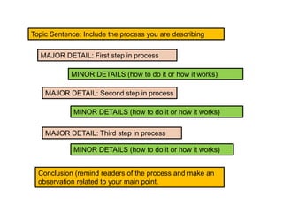 Process writing | PPTX