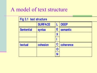 A model of text structure
    Fig 3.1 text structure
                  SURFACE    L DEEP
    Sentential    syntax     E semantic
                             X
                             I
    textual       cohesion   C coherence
                             O
                             N
 