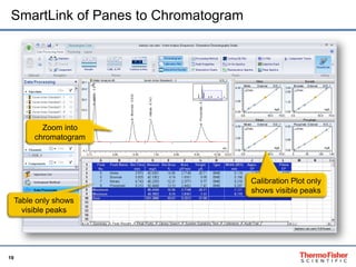19
SmartLink of Panes to Chromatogram
Zoom into
chromatogram
Table only shows
visible peaks
Calibration Plot only
shows visible peaks
 