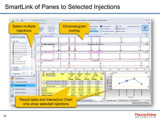 21
SmartLink of Panes to Selected Injections
Chromatogram
overlay
Select multiple
injections
Result table and Interactive Chart
only show selected injections
 