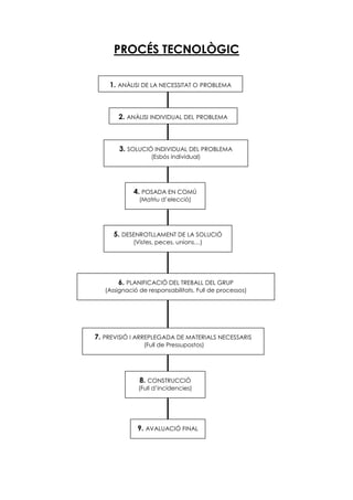 PROCÉS TECNOLÒGIC
1. ANÀLISI DE LA NECESSITAT O PROBLEMA
2. ANÀLISI INDIVIDUAL DEL PROBLEMA
3. SOLUCIÓ INDIVIDUAL DEL PROBLEMA
(Esbós individual)
4. POSADA EN COMÚ
(Matriu d’elecció)
5. DESENROTLLAMENT DE LA SOLUCIÓ
(Vistes, peces, unions…)
6. PLANIFICACIÓ DEL TREBALL DEL GRUP
(Assignació de responsabilitats. Full de processos)
7. PREVISIÓ I ARREPLEGADA DE MATERIALS NECESSARIS
(Full de Pressupostos)
8. CONSTRUCCIÓ
(Full d’incidencies)
9. AVALUACIÓ FINAL
 