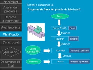 Necessitat
Anàlisi del
problema

Fer per a cada peça un
Diagrama de fluxe del procés de fabricació
Fusta

Recerca
d’informació
Avantprojecte

Serrar 15x20

15minuts

Planificació

Taladrar

Construcció
Avaluació

Serra

Taladre

25minuts
Varilla
roscada M4

Atornillar

Tornavis i alicates

10minuts

Documentació
final

Pintures

Pintar

Pincells i pintures

 