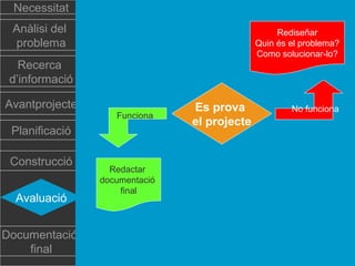 Necessitat
Anàlisi del
problema

Rediseñar
Quin és el problema?
Como solucionar-lo?

Recerca
d’informació
Avantprojecte

Funciona

Planificació
Construcció
Avaluació
Documentació
final

Redactar
documentació
final

Es prova
el projecte

No funciona

 