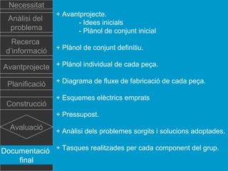 Necessitat
Anàlisi del
problema
Recerca
d’informació

+ Avantprojecte.
- Idees inicials
- Plànol de conjunt inicial
+ Plànol de conjunt definitiu.

Avantprojecte + Plànol individual de cada peça.
Planificació
Construcció

+ Diagrama de fluxe de fabricació de cada peça.
+ Esquemes elèctrics emprats
+ Pressupost.

Avaluació

+ Anàlisi dels problemes sorgits i solucions adoptades.

Documentació + Tasques realitzades per cada component del grup.
final

 