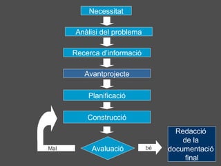 Necessitat
Anàlisi del problema
Recerca d’informació
Avantprojecte
Planificació
Construcció

Mal

Avaluació

bé

Redacció
de la
documentació
final

 