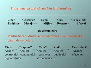 Transpunerea grafică arată în felul următor:
Cine? Ce spune? Cum? Cui? Cu ce efect?
Emiţător Mesaj Mijloc Receptor Efectul
de comunicare
Pentru fiecare dintre aceste întrebări el a identificat un
câmp de cercetare:
Cine? Ce spune? Cum? Cui? Cu ce efect?
Analiza Analiza Analiza Analiza Analiza
controlului conţinutului canalelor publicului efectelor
organizaţiilor de comunicare
8
 
