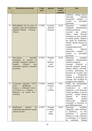Nr.       Denumirea proiectului            Codul     Aplicant     Punctaj               Nota
                                            unic                   mediu
                                                                 acumulat
                                                                            cheltuieli. Soluție tehnică
                                                                            relevantă.            Bugetul
                                                                            proiectului complet și
                                                                            corelat     cu     activitățile
                                                                            prevăzute.
16    Îmbunătățirea căii de acces în       C12044    Consiliul    25,20     Întrunește           condițiile
      regiunea centru prin reabilitarea              Raional                obligatorii. Documentația
      drumului Bănești - Telenești -                 Telenești              tehnică-economică
      Țibirica                                                              coerentă      este     proiect
                                                                            tehnic, totuși devizele
                                                                            estimative nu sunt corelate
                                                                            cu părțile grafice. Dispune
                                                                            de studiu de fezabilitate.
                                                                            Soluție tehnică propusă în
                                                                            proiect                 parțial
                                                                            scopului/obiectivelor
                                                                            acestuia.             Bugetul
                                                                            proiectului complet și
                                                                            corelat     cu     activitățile
                                                                            prevăzute.
17    Dezvoltarea            activității   C12051    Primăria     25,20     Întrunește           condițiile
      economice în sectorul cu                          or.                 obligatorii. Documentația
      potențial industrial regional a                Hîncești,              tehnică-economică
      orașului      Hîncești       prin                r-nul                coerentă.      Proiectul     și
      construcția capitală a drumului                Hîncești               devizele generale actuale.
      de ocolire                                                            Soluție tehnică relevantă.
                                                                            Costurile determinate în
                                                                            proiectul de execuţie sunt
                                                                            actuale;          Cheltuielile
                                                                            indicate în proiectului de
                                                                            execuţie sunt încadrate în
                                                                            categoria celor eligibile;
18    Construcția drumului L473.3          C12060    primăria      9,20     Datele din documentaţia
      sector s. Bălăbănești - s.                     Corjova,               tehnico-economică
      Corjova - s. Dubăsarii Vechi, r-                  r-ul                insuficiente       şi     slab
      ul Criuleni și s. Delacău - s.                 Criuleni               justificate. a fost prezentat
      Puhăceni, r-ul Anenii Noi -                                           studiul geotehnic și devize
      24,45 km                                                              generale. Soluţia tehnică
                                                                            propusă        în      proiect
                                                                            raspunde                parţial
                                                                            obiectivelor.         Bugetul
                                                                            incomplet şi necorelat cu
                                                                            activităţile prevăzute.
19    Reabilitarea       străzilor de      C12075   Primăria      22,20     Întruneşte           condiţiile
      importanță națională din orașele              or. Orhei,              obligatorii. Date suficiente
      centrale ale țării                              r-nul                 şi justificate.,      au fost
                                                      Orhei                 prezentate      3     proiecte
                                                                            tehnice cu date suficiente
                                                                            şi justificate și 3 rapoarte
                                                                            de     verificare.     Soluţia

                                                    10
 