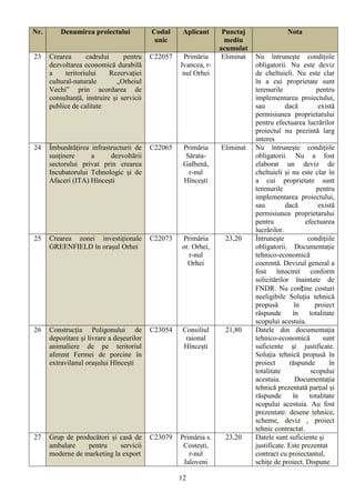 Nr.       Denumirea proiectului            Codul     Aplicant      Punctaj                Nota
                                            unic                    mediu
                                                                  acumulat
23    Crearea       cadrului     pentru    C22057    Primăria      Eliminat   Nu întruneşte condiţiile
      dezvoltarea economică durabilă                Ivancea, r-               obligatorii. Nu este deviz
      a     teritoriului    Rezervației              nul Orhei                de cheltuieli. Nu este clar
      cultural-naturale       „Orheiul                                        în a cui proprietate sunt
      Vechi” prin acordarea de                                                terenurile              pentru
      consultanță, instruire și servicii                                      implementarea proiectului,
      publice de calitate                                                     sau         dacă        există
                                                                              permisiunea proprietarului
                                                                              pentru efectuarea lucrărilor
                                                                              proiectul nu prezintă larg
                                                                              interes
24    Îmbunătățirea infrastructurii de     C22065    Primăria     Eliminat    Nu întruneşte condiţiile
      susținere     a      dezvoltării                Sărata-                 obligatorii. Nu a fost
      sectorului privat prin crearea                 Galbenă,                 elaborat un deviz de
      Incubatorului Tehnologic și de                   r-nul                  cheltuieli și nu este clar în
      Afaceri (ITA) Hîncești                         Hîncești                 a cui proprietate sunt
                                                                              terenurile              pentru
                                                                              implementarea proiectului,
                                                                              sau         dacă        există
                                                                              permisiunea proprietarului
                                                                              pentru             efectuarea
                                                                              lucrărilor.
25    Crearea zonei investiționale         C22073   Primăria       23,20      Întruneşte          condiţiile
      GREENFIELD în orașul Orhei                    or. Orhei,                obligatorii. Documentaţie
                                                      r-nul                   tehnico-economică
                                                      Orhei                   coerentă. Devizul general a
                                                                              fost întocmit conform
                                                                              solicitărilor înaintate de
                                                                              FNDR. Nu conține costuri
                                                                              neeligibile Soluţia tehnică
                                                                              propusă        în      proiect
                                                                              răspunde      în     totalitate
                                                                              scopului acestuia.
26    Construcția Poligonului de           C23054    Consiliul     21,80      Datele din documentaţia
      depozitare și livrare a deșeurilor              raional                 tehnico-economică         sunt
      animaliere de pe teritoriul                    Hîncești                 suficiente şi justificate.
      aferent Fermei de porcine în                                            Soluţia tehnică propusă în
      extravilanul orașului Hîncești                                          proiect      răspunde        în
                                                                              totalitate           scopului
                                                                              acestuia.      Documentația
                                                                              tehnică prezentată parțial și
                                                                              răspunde      în     totalitate
                                                                              scopului acestuia. Au fost
                                                                              prezentate: desene tehnice,
                                                                              scheme, deviz , proiect
                                                                              tehnic contractat.
27    Grup de producători și casă de       C23079   Primăria s.    23,20      Datele sunt suficiente şi
      ambalare    pentru     servicii                Costești,                justificate. Este prezentat
      moderne de marketing la export                   r-nul                  contract cu proiectantul,
                                                     Ialoveni                 schițe de proiect. Dispune

                                                    12
 