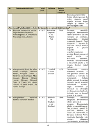 Nr.       Denumirea proiectului            Codul      Aplicant      Punctaj                 Nota
                                            unic                     mediu
                                                                   acumulat
                                                                             de studiu de fezabilitate.
                                                                             Soluţia tehnică propusă în
                                                                             proiect răspunde parţial
                                                                             scopului acestuia. Buget
                                                                             complet şi corelat cu
                                                                             activităţile prevăzute.
Prioritatea III „Îmbunătățirea factorilor de mediu și a atractivității turistice”
28 Sistem de management integrat C32022 Primăria s.               21,40      Întruneşte           condiţiile
      de gestionare al deșeurilor                Țînțăreni,                  obligatorii. Documentaţia
      menajere pentru 26 comune din                 r-nul                    tehnico-economică cu date
      3 raioane și mun.Chișinău                    Anenii                    suficiente şi justificate.
                                                     Noi                     Documentația            tehnică
                                                                             prezentată integral. Sunt
                                                                             prezentate 2 rapoarte de
                                                                             verificare Soluţie tehnică
                                                                             propusă         în       proiect
                                                                             răspunde
                                                                             scopului/obiectivelor
                                                                             acestuia. Buget complet şi
                                                                             parţial        corelat       cu
                                                                             activităţile        prevăzute,
                                                                             resursele alocate/estimate
                                                                             şi cu devizul general şi pe
                                                                             obiecte. Costuri parţial
                                                                             realiste.
29 Managementul deșeurilor solide C32027 Consiliul                 4,00      Documentaţie           tehnico-
      pentru localitățile: comunele               Raional                    economică incoerentă. A
      Răzeni, Gangura, Țipala și                  Ialoveni                   fost prezentat studiul de
      Zîmbreni; satele Mileștii Mici,                                        fezabilitate și contractul cu
      Costești, Hansca, Molești,                                             proiectantul.           Soluţia
      Horești, Cărbuna, Cigîrleni,                                           tehnică propusă în proiect
      Puhoi și Văratic din raionul                                           răspunde parţial scopului
      Ialoveni și satul Buțeni din                                           obiectivelor          acestuia.
      raionul Hîncești                                                       Buget        incomplet        şi
                                                                             necorelat cu activităţile
                                                                             prevăzute, resursele alocate
                                                                             /estimate sau cu devizul
                                                                             general şi pe obiecte.
30 Managementul             deșeurilor C32033     Primăria        26,00      Întruneşte           condiţiile
      pentru o dezvoltare durabilă                   or.                     obligatorii. Documentaţie
                                                  Ungheni                    tehnico-economică
                                                    r-nul                    coerentă.       Documentația
                                                  Ungheni                    tehnică prezentată integral.
                                                                             Este prezentat raportul de
                                                                             verificare. Dispune de
                                                                             studiu de fezabilitate si
                                                                             devize de cheltuieli. Pentru
                                                                             construcția Centrului este
                                                                             necesară             elaboarea
                                                                             Documentației de evaluare

                                                    13
 