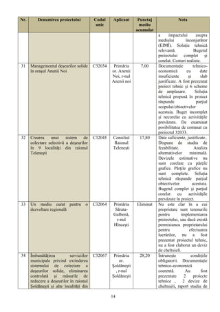 Nr.       Denumirea proiectului           Codul     Aplicant     Punctaj                Nota
                                           unic                   mediu
                                                                acumulat
                                                                           a      impactului       asupra
                                                                           mediului         înconjurător
                                                                           (EIMÎ). Soluţie tehnică
                                                                           relevantă.             Bugetul
                                                                           proiectului complet şi
                                                                           corelat. Costuri realiste.
31    Managementul deșeurilor solide      C32034    Primăria      7,00     Documentaţie          tehnico-
      în orașul Anenii Noi                         or. Anenii              economică         cu       date
                                                   Noi, r-nul              insuficiente       şi      slab
                                                   Anenii noi              justificate. A fost prezentat
                                                                           proiect tehnic și 6 scheme
                                                                           de amplasare.           Soluţia
                                                                           tehnică propusă în proiect
                                                                           răspunde                 parţial
                                                                           scopului/obiectivelor
                                                                           acestuia. Buget incomplet
                                                                           şi necorelat cu activităţile
                                                                           prevăzute. De examinat
                                                                           posibilitatea de comasat cu
                                                                           proiectul 32033.
32    Crearea    unui     sistem    de    C32045    Consiliul    17,80     Date suficiente, justificate..
      colectare selectivă a deșeurilor              Raional                Dispune de studiu de
      în 9 localități din raionul                   Telenești              fezabilitate.          Analiza
      Telenești                                                            alternativelor      minimală.
                                                                           Devizele estimative nu
                                                                           sunt corelate cu părţile
                                                                           grafice. Părţile grafice nu
                                                                           sunt complete. Soluţia
                                                                           tehnică răspunde parţial
                                                                           obiectivelor          acestuia.
                                                                           Bugetul complet şi parţial
                                                                           corelat     cu     activităţile
                                                                           prevăzute în proiect.
33    Un mediu curat pentru          o    C32064    Primăria    Eliminat   Nu este clar în a cui
      dezvoltare regională                           Sărata-               proprietate sunt terenurile
                                                    Galbenă,               pentru        implementarea
                                                      r-nul                proiectului, sau dacă există
                                                    Hîncești               permisiunea proprietarului
                                                                           pentru              efectuarea
                                                                           lucrărilor, nu a fost
                                                                           prezentat proiectul tehnic,
                                                                           nu a fost elaborat un deviz
                                                                           de cheltuieli.
34    Îmbunătățirea         serviciilor   C32067    Primăria     28,20     Întruneşte           condiţiile
      municipale privind extinderea                     or.                obligatorii. Documentaţie
      sistemului de colectare a                    Șoldănești              tehnico-economică
      deșeurilor solide, eliminarea                  , r-nul               coerentă.        Au        fost
      controlată și măsurile de                    Șoldănești              prezentate      2      proiecte
      reducere a deșeurilor în raionul                                     tehnice ,      2 devize de
      Șoldănești și alte localități din                                    cheltuieli, raport studiu de

                                                   14
 