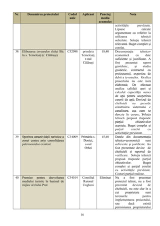 Nr.       Denumirea proiectului             Codul     Aplicant      Punctaj               Nota
                                             unic                    mediu
                                                                   acumulat
                                                                              activităţile        prevăzute.
                                                                              Lipsesc                 calcule
                                                                              argumentate cu referire la
                                                                              utilizarea             tehnicii
                                                                              solicitate. Soluţie tehnică
                                                                              relevantă. Buget complet şi
                                                                              corelat.
38    Eliberarea izvoarelor rîului Bîc      C32098    primăria      18,40     Documentaţia          tehnico-
      în s. Temeleuți (r. Călărași)                  Temeleuți,               economică         cu       date
                                                        r-nul                 suficiente şi justificate. A
                                                      Călărași                fost     prezentat       raport
                                                                              geotehnic,       și      studiu
                                                                              geodezic, contractul cu
                                                                              proiectantul, expertiza de
                                                                              debit a izvoarelor. Grafica
                                                                              proiectului nu este încă
                                                                              elaborată; De efectuat
                                                                              analiza calităţii apei şi
                                                                              calculul capacităţii sursei
                                                                              de apă pentru acoperirea
                                                                              cererii de apă; Devizul de
                                                                              cheltuieli     nu     prevede
                                                                              construirea sistemului e
                                                                              canalizare, aşa cum se
                                                                              descrie în cerere; Soluţia
                                                                              tehnică propusă răspunde
                                                                              parţial           obiectivelor
                                                                              acestuia. Buget complet şi
                                                                              parţial       corelat        cu
                                                                              activităţile prevăzute.
39    Sporirea atractivității turistice a   C34009   Primăria s.    15,40     Datele din documentaţia
      zonei centru prin consolidarea                  Donici,                 tehnico-economică          sunt
      patrimoniului existent                            r-nul                 suficiente şi justificate. Au
                                                       Orhei                  fost prezentate devize de
                                                                              cheltuieli și raportul de
                                                                              verificare. Soluţia tehnică
                                                                              propusă răspunde parţial
                                                                              obiectivelor.            Buget
                                                                              complet şi parţial corelat
                                                                              cu activităţile prevăzute.
                                                                              Costuri parţial realiste.
40    Premize pentru dezvoltarea            C34014    Consiliul    Eliminat   Nu a fost prezentat
      mediului turistic în bazinul de                 Raional                 proiectul tehnic, nu a fost
      mijloc al rîului Prut                           Ungheni                 prezentat      devizul       de
                                                                              cheltuieli, nu este clar în a
                                                                              cui      proprietate       sunt
                                                                              terenurile               pentru
                                                                              implementarea proiectului,
                                                                              sau         dacă         există
                                                                              permisiunea proprietarului

                                                     16
 