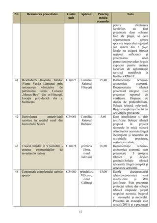 Nr.       Denumirea proiectului            Codul     Aplicant      Punctaj                Nota
                                            unic                    mediu
                                                                  acumulat
                                                                             pentru              efectuarea
                                                                             lucrărilor,       au        fost
                                                                             prezentate doar scheme
                                                                             foto ale plajei, se cere
                                                                             argumentarea             pentru
                                                                             sporirea impacului regional
                                                                             (un sistem din 7 plaje
                                                                             locale nu asigură impact
                                                                             regional      suficient)       și
                                                                             prezentarea                unor
                                                                             permisiuni/prevederi legale
                                                                             explicite pentru crearea
                                                                             locurilor de aglomeraţie
                                                                             turistică     nemijlocit       la
                                                                             frontiera RM-UE.
41    Deschiderea traseului turistic       C34023    Consiliul     25,40     Documentaţie           tehnico-
      (Vama Veche Lăpușna) prin                      Raional                 economică             coerentă.
      restaurarea  obiectelor    de                  Hîncești                Documentația            tehnică
      patrimoniu istoric, Conacul                                            prezentată integral. Este
      „Manuc-Bey” din or.Hîncești,                                           prezentat      raportul       de
      Locația geto-dacică din s.                                             verificare. Dispune de
      Stolniceni                                                             studiu de prefezabilitate.
                                                                             Soluţie tehnică relevantă.
                                                                             Buget complet şi corelat cu
                                                                             activităţile prevăzute.
42    Dezvoltarea         atractivității   C34061    Consiliul      5,60     Date insuficiente şi slab
      turistice în mediul rural din                  Raional                 justificate. Soluţie tehnică
      lunca rîului Nistru                            Dubăsari                propusă        în        proiect
                                                                             răspunde în mică măsură
                                                                             obiectivelor acestuia.Buget
                                                                             incomplete şi necorelat cu
                                                                             activităţile       prevăzute,
                                                                             costuri nerealiste.
43    Traseul turistic în 9 localități -   C34078    primăria      26,00     Documentaţie           tehnico-
      crearea     oportunităților    de               Ulmu,                  economică coerentă. sunt
      investire în turism                              r-nul                 prezentate        3 proiecte
                                                     Ialoveni                tehnice        și        devize
                                                                             generale.Soluţie        tehnică
                                                                             relevantă. Buget complet şi
                                                                             corelat cu activităţi.
44    Construcția complexului turistic     C34080   primăria s.    13,00     Datele         documentaţiei
      sportiv                                        Vălcineț,               tehnico-economice           sunt
                                                       r-nul                 insuficiente       şi       slab
                                                     Călărași                justificate. Este prezentat
                                                                             proiectul tehnic dar soluţia
                                                                             tehnică răspunde parţial
                                                                             scopului acestuia, bugetul
                                                                             e incomplet şi necorelat.
                                                                             Proiectul de execuţie este
                                                                             actual (2011) şi e prezentat

                                                    17
 