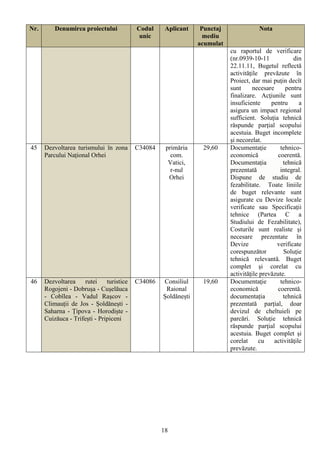 Nr.       Denumirea proiectului            Codul     Aplicant     Punctaj               Nota
                                            unic                   mediu
                                                                 acumulat
                                                                            cu raportul de verificare
                                                                            (nr.0939-10-11             din
                                                                            22.11.11, Bugetul reflectă
                                                                            activităţile prevăzute în
                                                                            Proiect, dar mai puţin decît
                                                                            sunt      necesare      pentru
                                                                            finalizare. Acţiunile sunt
                                                                            insuficiente     pentru       a
                                                                            asigura un impact regional
                                                                            sufficient. Soluţia tehnică
                                                                            răspunde parţial scopului
                                                                            acestuia. Buget incomplete
                                                                            şi necorelat.
45    Dezvoltarea turismului în zona       C34084    primăria     29,60     Documentaţie         tehnico-
      Parcului Național Orhei                          com.                 economică           coerentă.
                                                      Vatici,               Documentația           tehnică
                                                       r-nul                prezentată           integral.
                                                      Orhei                 Dispune de studiu de
                                                                            fezabilitate. Toate liniile
                                                                            de buget relevante sunt
                                                                            asigurate cu Devize locale
                                                                            verificate sau Specificaţii
                                                                            tehnice (Partea C a
                                                                            Studiului de Fezabilitate),
                                                                            Costurile sunt realiste şi
                                                                            necesare prezentate în
                                                                            Devize              verificate
                                                                            corespunzător          Soluţie
                                                                            tehnică relevantă. Buget
                                                                            complet şi corelat cu
                                                                            activităţile prevăzute.
46    Dezvoltarea     rutei    turistice   C34086   Consiliul     19,60     Documentaţie         tehnico-
      Rogojeni - Dobrușa - Cușelăuca                 Raional                economică           coerentă.
      - Cobîlea - Vadul Rașcov -                    Șoldănești              documentația           tehnică
      Climauții de Jos - Șoldănești -                                       prezentată parțial, doar
      Saharna - Țipova - Horodiște -                                        devizul de cheltuieli pe
      Cuizăuca - Trifești - Pripiceni                                       parcări. Soluţie tehnică
                                                                            răspunde parţial scopului
                                                                            acestuia. Buget complet şi
                                                                            corelat     cu     activităţile
                                                                            prevăzute.




                                                    18
 