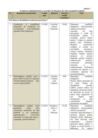 Anexa 1
              Evaluarea administrativă a cererilor de finanţare de către membrii Comisiei
Nr.       Denumirea proiectului           Codul    Aplicant    Punctaj             Nota
                                           unic                 mediu
                                                              acumulat
Prioritatea I„Reabilitarea infrastructurii fizice”

 1   Construcția    și   restabilirea     C11002   Consiliul     16,00   Întrunește            condițiile
     sistemului de canalizare în                    raional              obligatorii. Documentația
     or.Nisporeni,    com.Vărzărești               Nisporeni             tehnico-economică
     (apeduct Prut-Nisporeni)                                            coerentă.        Au         fost
                                                                         prezentate 2 studii de
                                                                         fezabilitate      pentru       2
                                                                         localități, proiect tehnic
                                                                         pentru 3 etape și contract
                                                                         pentru com. Vărzărești.
                                                                         Bugetul             proiectului
                                                                         complet și corelat cu
                                                                         activitățile        prevăzute,
                                                                         costuri realiste, cheltuieli
                                                                         eligibile. Soluția tehnică
                                                                         propusă        în        proiect
                                                                         răspunde parțial scopului
                                                                         /obiectivelor          acestuia.
                                                                         Colectorul             principal
                                                                         urmează            a           fi
                                                                         redimensionat. Estimarea
                                                                         costurilor de operare şi a
                                                                         veniturilor generate de
                                                                         investiţie lipseste.
 2   Îmbunătățirea calității vieții a     C11015   Primăria      8,00    Întrunește            condițiile
     peste 5000 locuitori în regiunea              s. Bușila,            obligatorii.
     Chirileni-Bușila-Grăseni prin                    r-nul              Proiect tehnic prezentat în
     acces la apă potabilă.                        Ungheni               12 cărți. Studiu de
                                                                         fezabilitate            învechit
                                                                         (2007), proiect tehnic de
                                                                         adopțiune, dar pentru rețele
                                                                         de intravilan nu există, se
                                                                         aduce doar magistrala în
                                                                         sat.        Datele          sunt
                                                                         insuficiente        şi      slab
                                                                         cuantificate.           Bugetul
                                                                         proiectului incomplet.
 3   Îmbunătățirea calității vieții       C11018   Primăria s.   21,40   Întrunește            condițiile
     populației      rurale       prin              Sofia, r-            obligatorii. Documentația
     construcția sistemelor de apă                    nul                tehnico-economică
     potabilă și de canalizare,                     Hîncești             coerentă. Sunt prezentate 3
     regionalizarea         serviciilor                                  proiecte tehnice pentru
     comunale în satele din lunca r.                                     Negrești, Sofia, Dolceana.
     Lapușnița, raionul Hîncești                                         Nu toate devizele sunt
                                                                         expertizate;           Lipseşte
                                                                         proiectul tehnic pentru s.
                                                                         Negrea şi avizul pentru s.
                                                                         Bălceana;        În       partea
                                                   5
 