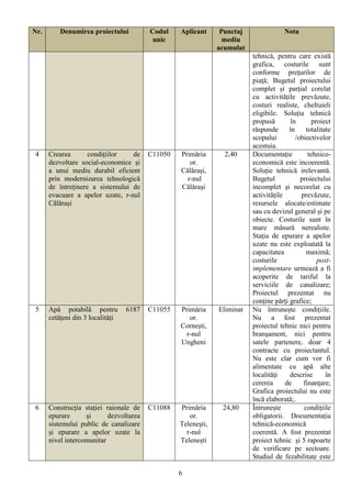Nr.       Denumirea proiectului          Codul    Aplicant      Punctaj               Nota
                                          unic                   mediu
                                                               acumulat
                                                                          tehnică, pentru care există
                                                                          grafica, costurile sunt
                                                                          conforme preţurilor de
                                                                          piaţă; Bugetul proiectului
                                                                          complet și parţial corelat
                                                                          cu activitățile prevăzute,
                                                                          costuri realiste, cheltuieli
                                                                          eligibile. Soluția tehnică
                                                                          propusă        în       proiect
                                                                          răspunde      în     totalitate
                                                                          scopului         /obiectivelor
                                                                          acestuia.
4     Crearea       condițiilor   de     C11050   Primăria       2,40     Documentație          tehnico-
      dezvoltare social-economice și                 or.                  economică este incoerentă.
      a unui mediu durabil eficient               Călărași,               Soluție tehnică irelevantă.
      prin modernizarea tehnologică                 r-nul                 Bugetul            proiectului
      de întreținere a sistemului de              Călărași                incomplet și necorelat cu
      evacuare a apelor uzate, r-nul                                      activitățile       prevăzute,
      Călărași                                                            resursele alocate/estimate
                                                                          sau cu devizul general și pe
                                                                          obiecte. Costurile sunt în
                                                                          mare măsură nerealiste.
                                                                          Staţia de epurare a apelor
                                                                          uzate nu este exploatată la
                                                                          capacitatea          maximă;
                                                                          costurile                 post-
                                                                          implementare urmează a fi
                                                                          acoperite de tariful la
                                                                          serviciile de canalizare;
                                                                          Proiectul prezentat nu
                                                                          conţine părţi grafice;
5     Apă potabilă pentru         6187   C11055   Primăria     Eliminat   Nu întrunește condițiile.
      cetățeni din 3 localități                      or.                  Nu a fost prezentat
                                                  Cornești,               proiectul tehnic nici pentru
                                                    r-nul                 branşament, nici pentru
                                                  Ungheni                 satele partenere, doar 4
                                                                          contracte cu proiectantul.
                                                                          Nu este clar cum vor fi
                                                                          alimentate cu apă alte
                                                                          localităţi    descrise       în
                                                                          cererea      de     finanţare;
                                                                          Grafica proiectului nu este
                                                                          încă elaborată;.
6     Construcția stației raionale de    C11088   Primăria      24,80     Întrunește          condițiile
      epurare      și      dezvoltarea               or.                  obligatorii. Documentația
      sistemului public de canalizare             Telenești,              tehnică-economică
      și epurare a apelor uzate la                  r-nul                 coerentă. A fost prezentat
      nivel intercomunitar                        Telenești               proiect tehnic și 5 rapoarte
                                                                          de verificare pe sectoare.
                                                                          Studiul de fezabilitate este

                                                  6
 