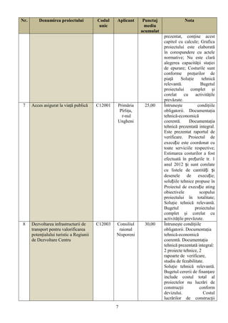Nr.       Denumirea proiectului           Codul    Aplicant     Punctaj               Nota
                                           unic                  mediu
                                                               acumulat
                                                                          prezentat, conţine acest
                                                                          capitol cu calcule; Grafica
                                                                          proiectului este elaborată
                                                                          în corespundere cu actele
                                                                          normative; Nu este clară
                                                                          alegerea capacităţii staţiei
                                                                          de epurare; Costurile sunt
                                                                          conforme preţurilor de
                                                                          piaţă     Soluție     tehnică
                                                                          relevantă.           Bugetul
                                                                          proiectului complet și
                                                                          corelat     cu    activitățile
                                                                          prevăzute.
7     Acces asigurat la viață publică     C12001   Primăria     25,00     Întrunește         condițiile
                                                    Pîrlița,              obligatorii. Documentația
                                                     r-nul                tehnică-economică
                                                   Ungheni                coerentă.      Documentația
                                                                          tehnică prezentată integral.
                                                                          Este prezentat raportul de
                                                                          verificare. Proiectul de
                                                                          execuție este coordonat cu
                                                                          toate serviciile respective;
                                                                          Estimarea costurilor a fost
                                                                          efectuată în prețurile tr. 1
                                                                          anul 2012 și sunt corelate
                                                                          cu listele de cantități și
                                                                          desenele de execuție;
                                                                          soluțiile tehnice propuse în
                                                                          Proiectul de execuție ating
                                                                          obiectivele         scopului
                                                                          proiectului în totalitate;
                                                                          Soluție tehnică relevantă.
                                                                          Bugetul           proiectului
                                                                          complet și corelat cu
                                                                          activitățile prevăzute.
8     Dezvoltarea infrastructurii de      C12003   Consiliul    30,00     Întrunește condițiile
      transport pentru valorificarea                raional               obligatorii. Documentația
      potențialului turistic a Regiunii            Nisporeni              tehnică-economică
      de Dezvoltare Centru                                                coerentă. Documentația
                                                                          tehnică prezentată integral:
                                                                          2 proiecte tehnice, 2
                                                                          rapoarte de verificare,
                                                                          studiu de fezabilitate.
                                                                          Soluție tehnică relevantă.
                                                                          Bugetul cererii de finanţare
                                                                          include costul total al
                                                                          proiectelor nu lucrări de
                                                                          construcţii         conform
                                                                          devizului.             Costul
                                                                          lucrărilor de construcţii
                                                   7
 