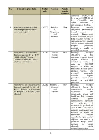 Nr.       Denumirea proiectului            Codul    Aplicant       Punctaj               Nota
                                            unic                    mediu
                                                                  acumulat
                                                                             constituie - 27 764,56 mii
                                                                             lei in loc de 28 527, 98 mii
                                                                             lei;;    Cheltuielile      sunt
                                                                             corect       încadrate       în
                                                                             categoria celor eligibile.
9     Reabilitarea infrastructurii de      C12005    Primăria      27,00     Întrunește          condițiile
      transport spre obiectivele de                     or.                  obligatorii. Documentația
      importanță majoră                             Nisporeni,               tehnică-economică
                                                       r-nul                 coerentă.      Documentația
                                                    Nisporeni                tehnică prezentată integral.
                                                                             Este prezentat raportul de
                                                                             verificare, devize generale
                                                                             Soluție tehnică relevantă.
                                                                             Bugetul            proiectului
                                                                             complet și corelat cu
                                                                             activitățile prevăzute.
10    Reabilitarea și modernizarea         C12010   Consiliul      24.50     Întrunește          condițiile
      drumului regional L442 - L444                  raional                 obligatorii.       A       fost
      (G442 - G444) Voinova -                       Strășeni                 prezentat proiectul tehnic
      Chirianca - Zubrești - Recea -                                         original      actualizat     și
      Ghelăuza - or. Strășeni                                                raportul de verificare la
                                                                             data      de      15.08.2012.
                                                                             Dispune de studiu de
                                                                             fezabilitate. Soluția tehnică
                                                                             propusă răspunde total
                                                                             scopului/         obiectivelor
                                                                             acestuia.             Bugetul
                                                                             proiectului complet și total
                                                                             corelat     cu     activitățile
                                                                             prevăzute.
11    Reabilitarea și modernizarea         C12012   Primăria s.    11,80     Întrunește          condițiile
      drumului regional L-452 (G-                    Scoreni,                obligatorii. Datele din
      452) or. Strășeni - s. Scoreni (r-               r-nul                 documentația          tehnico-
      nul Strășeni) - s. Malcoci (r-nul              Strășeni                economică                  este
      Ialoveni)                                                              insuficientă și/sau slab
                                                                             justificate. Este prezentat
                                                                             contract                pentru
                                                                             achiziționarea serviciilor
                                                                             de        proiectare         la
                                                                             reconstrucția porțiunii de
                                                                             drum L 452 și scrisoare de
                                                                             garanție a antreprenorului.
                                                                             Dispune de studiu de
                                                                             fezabilitate         conform
                                                                             normelor în vigoare, datele
                                                                             obținute sunt corecte și
                                                                             justificate. Soluția tehnică
                                                                             propusă        în       proiect
                                                                             răspunde                parțial
                                                                             scopului/obiectivelor

                                                    8
 