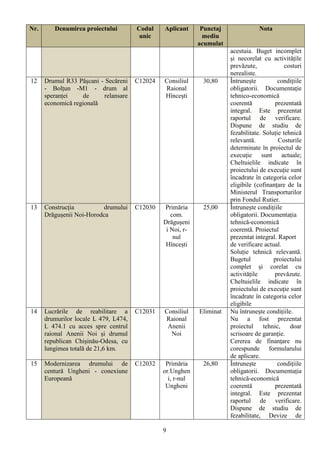 Nr.      Denumirea proiectului         Codul    Aplicant      Punctaj               Nota
                                        unic                   mediu
                                                             acumulat
                                                                        acestuia. Buget incomplet
                                                                        și necorelat cu activitățile
                                                                        prevăzute,             costuri
                                                                        nerealiste.
12    Drumul R33 Pășcani - Secăreni    C12024   Consiliul     30,80     Întrunește          condițiile
      - Bolțun -M1 - drum al                    Raional                 obligatorii. Documentație
      speranței    de     relansare             Hîncești                tehnico-economică
      economică regională                                               coerentă           prezentată
                                                                        integral. Este prezentat
                                                                        raportul de verificare.
                                                                        Dispune de studiu de
                                                                        fezabilitate. Soluție tehnică
                                                                        relevantă.          Costurile
                                                                        determinate în proiectul de
                                                                        execuţie sunt actuale;
                                                                        Cheltuielile indicate în
                                                                        proiectului de execuţie sunt
                                                                        încadrate în categoria celor
                                                                        eligibile (cofinanțare de la
                                                                        Ministerul Transporturilor
                                                                        prin Fondul Rutier.
13    Construcția          drumului    C12030   Primăria      25,00     Întrunește condițiile
      Drăgușenii Noi-Horodca                       com.                 obligatorii. Documentația
                                                Drăgușeni               tehnică-economică
                                                 i Noi, r-              coerentă. Proiectul
                                                    nul                 prezentat integral. Raport
                                                 Hîncești               de verificare actual.
                                                                        Soluție tehnică relevantă.
                                                                        Bugetul           proiectului
                                                                        complet și corelat cu
                                                                        activitățile      prevăzute.
                                                                        Cheltuielile indicate în
                                                                        proiectului de execuţie sunt
                                                                        încadrate în categoria celor
                                                                        eligibile
14    Lucrările de reabilitare a       C12031   Consiliul    Eliminat   Nu întrunește condițiile.
      drumurilor locale L 479, L474,            Raional                 Nu a fost prezentat
      L 474.1 cu acces spre centrul              Anenii                 proiectul     tehnic,    doar
      raional Anenii Noi și drumul                Noi                   scrisoare de garanție.
      republican Chișinău-Odesa, cu                                     Cererea de finanţare nu
      lungimea totală de 21,6 km.                                       corespunde formularului
                                                                        de aplicare.
15    Modernizarea drumului de         C12032    Primăria     26,80     Întrunește          condițiile
      centură Ungheni - conexiune               or.Unghen               obligatorii. Documentația
      Europeană                                   i, r-nul              tehnică-economică
                                                 Ungheni                coerentă           prezentată
                                                                        integral. Este prezentat
                                                                        raportul de verificare.
                                                                        Dispune de studiu de
                                                                        fezabilitate, Devize de

                                                9
 