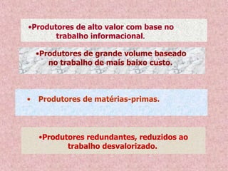 •Produtores de alto valor com base no
trabalho informacional.
•Produtores de grande volume baseado
no trabalho de mais baixo custo.
• Produtores de matérias-primas.
•Produtores redundantes, reduzidos ao
trabalho desvalorizado.
 