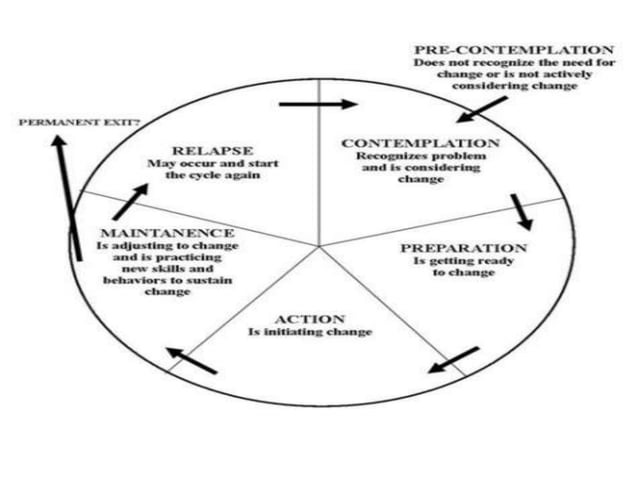 Prochaska and DiClemente's Trans-theoretical Model of Change. By ...
