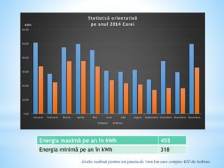 0.00
10.00
20.00
30.00
40.00
50.00
60.00
Ianuarie Februarie Martie Aprilie Mai Iunie Iulie August Septembrie Octombrie Noiembrie Decembrie
Statistică orientativă
pe anul 2014 Carei
Maxim Minim
kWh
Energia maximă pe an în kWh 455
Energia minimă pe an în kWh 318
Grafic realizat pentru un panou de 1mx1m care conţine 400 de turbine.
 